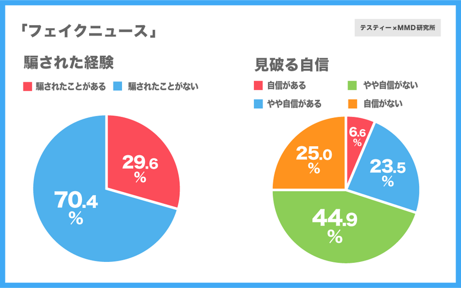 7割以上が「フェイクニュース」を見破る自信がないと回答…「フェイクニュース」に関する意識調査