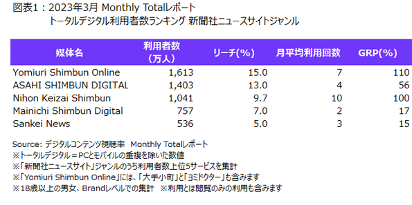 「新聞社ニュースサイト」の月間利用者最多は「Yomiuri Shimbun Online」　ニールセン調査