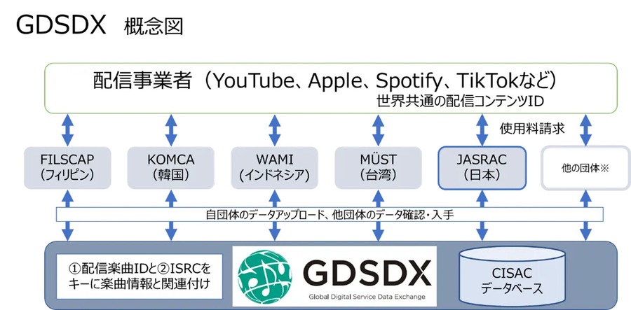 日本音楽著作権協会（JASRAC）が新プラットフォーム「GDSDX」をリリース
