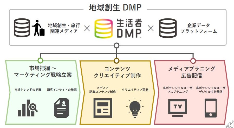 博報堂ＤＹMP、trippiece、DACが「地域創生DMP」を共同開発…「RETRIP」とデータ連携