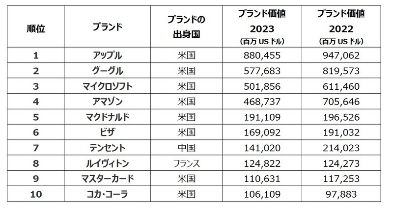 世界で最も価値のあるブランド、アップルが王座を維持　カンターBrandZランキング