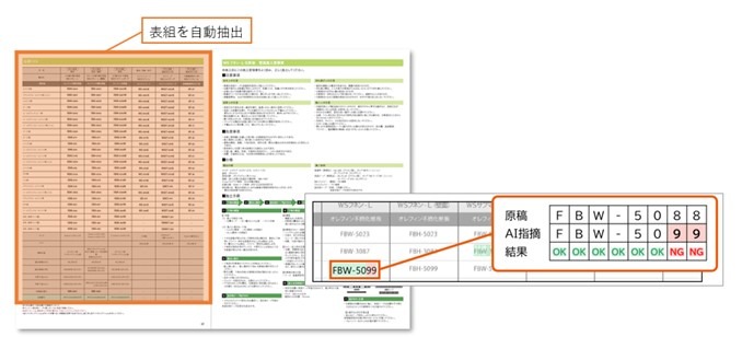 DNP、「DNP AI審査サービス（校正・回覧業務）」に文法チェックや多言語対応の機能を新たに追加