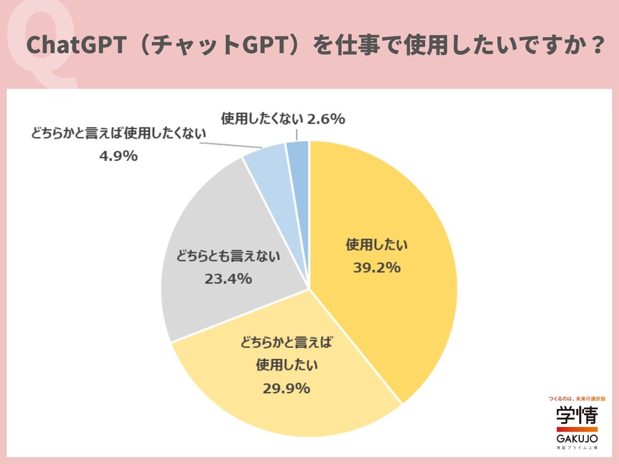 20代の7割が仕事での「ChatGPT」利用を希望　「Ｒｅ就活」アンケート調査