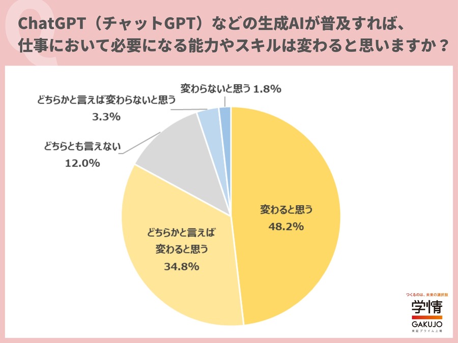 20代の7割が仕事での「ChatGPT」利用を希望　「Ｒｅ就活」アンケート調査