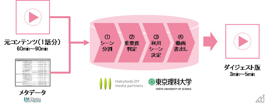 博報堂DYMPと東京理科大学が、ダイジェスト動画自動生成システムを共同開発…TBS系ドラマで試験運用