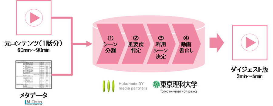 博報堂DYMPと東京理科大学が、ダイジェスト動画自動生成システムを共同開発…TBS系ドラマで試験運用