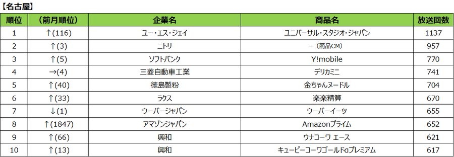 2023年6月度テレビCM放送回数ランキング　ニトリの商品CMが商品別ランキングに12か月連続でランクイン