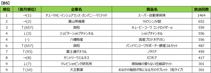 2023年6月度テレビCM放送回数ランキング　ニトリの商品CMが商品別ランキングに12か月連続でランクイン