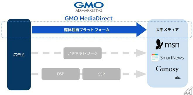 GMOアドマーケティング、媒体が独自に提供する運用型広告プラットフォームを一括で運用するサービスを開始