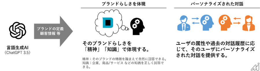 大広、生成AIを活用した自動対話プログラムの開発を開始　FABRIC TOKYOと共同