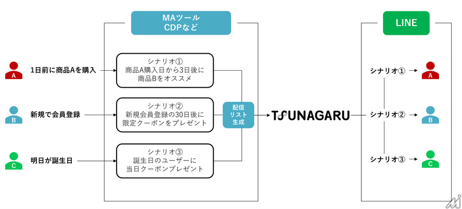 デジタルシフト社、データ連携プラットフォーム「TSUNAGARU HUB」提供へ