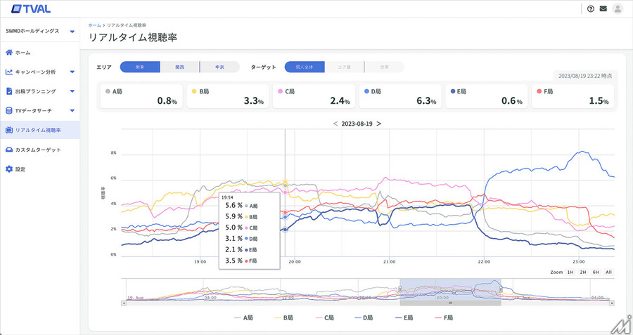 スイッチメディア、放送中の番組の毎分視聴率がすぐ分かる「リアルタイム視聴率」を提供