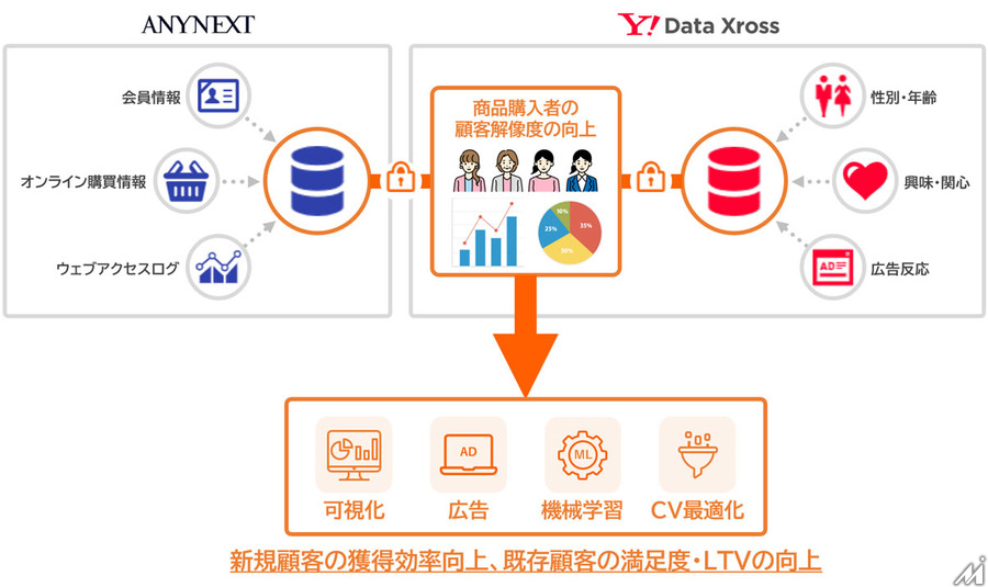 CCIとanynext、「Yahoo! Data Xross」を活用したデータドリブンマーケティングの実証実験を開始