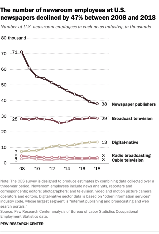 米国でニュースルームの雇用が2008年から25％減少・・・主な要因は新聞業界