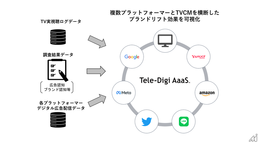 博報堂DYMPのTele-Digi AaaSに新機能　TVCMと一元化したブランドリフトを可視化