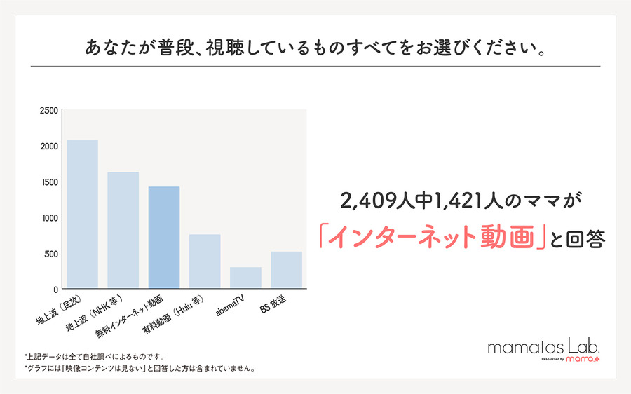 4人に1人のママがほぼ毎日インターネット動画を視聴…動画視聴についてのアンケート