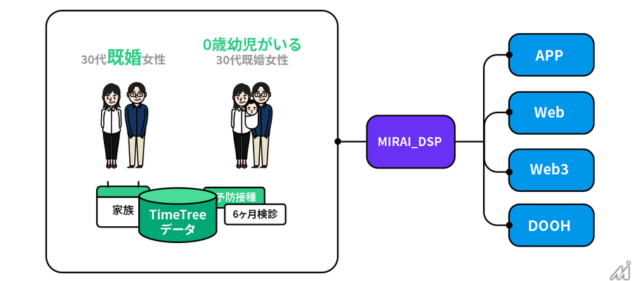 DACとTimeTreeがカレンダーシェアアプリを活用した広告配信「MIRAI_DSP」提供へ