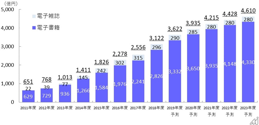 電子書籍、2018年度の市場規模は2826億円…海賊版サイト閉鎖を受けて前年比126.1%の大幅増加