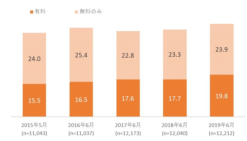 電子書籍、2018年度の市場規模は2826億円…海賊版サイト閉鎖を受けて前年比126.1%の大幅増加