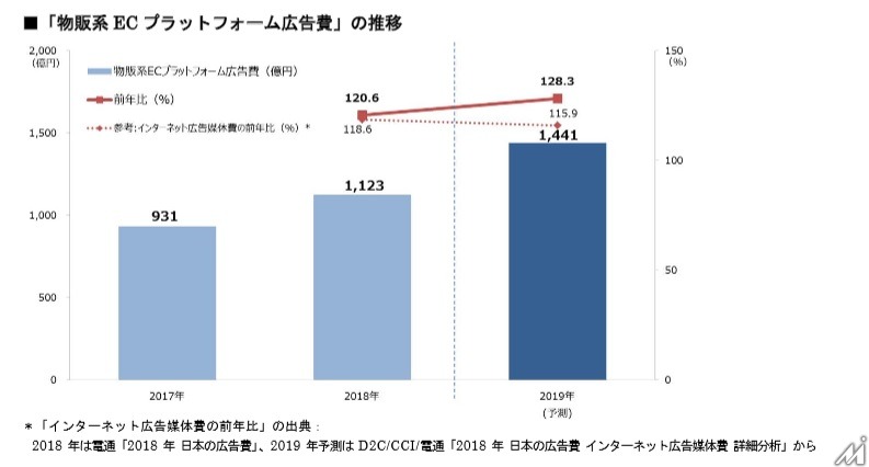 電通系3社、日本発「物販系ＥＣプラットフォーム広告費」を推計…2019年には前年比128％へ成長見込み