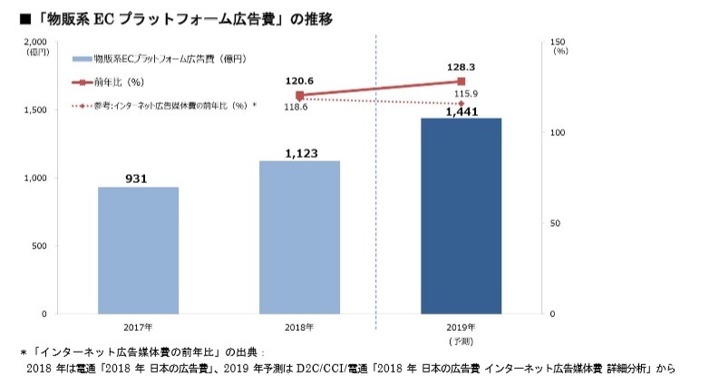 電通系3社、日本発「物販系ＥＣプラットフォーム広告費」を推計…2019年には前年比128％へ成長見込み