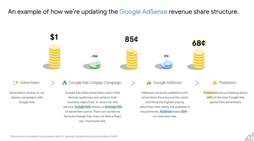 グーグル、AdSenseの収益配分方法を変更・・・パブリッシャーにはプラスか?