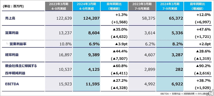 KADOKAWAが2024年3月期第2四半期決算と新たな中期経営計画公表