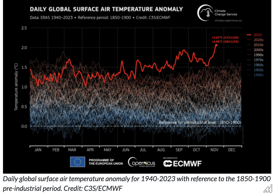 世界の気温が初めて産業革命前平均を一時的に2℃上昇・・・気候変動ニュースの重要性（後編）