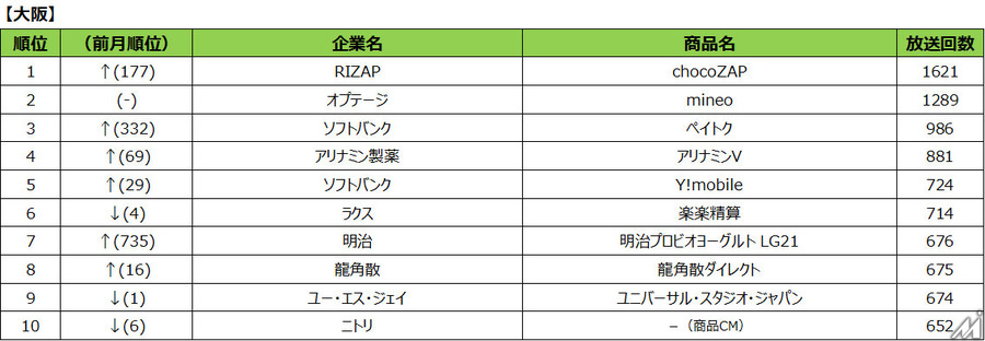 RIZAP「chocoZAP」が、2023年10月度テレビCM放送回数ランキング1位に