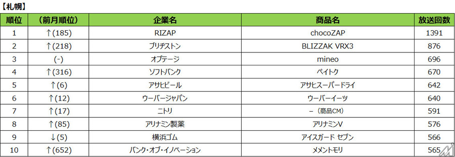 RIZAP「chocoZAP」が、2023年10月度テレビCM放送回数ランキング1位に