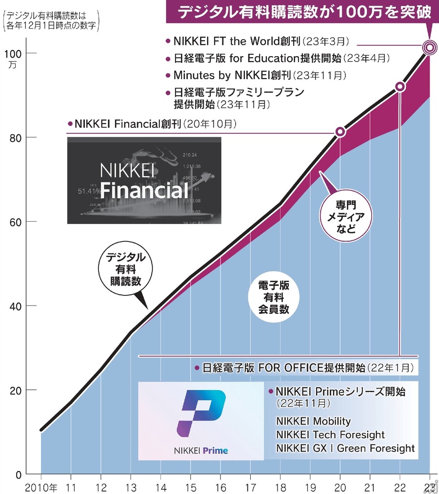 日本経済新聞社、デジタル有料媒体購読数が100万を突破