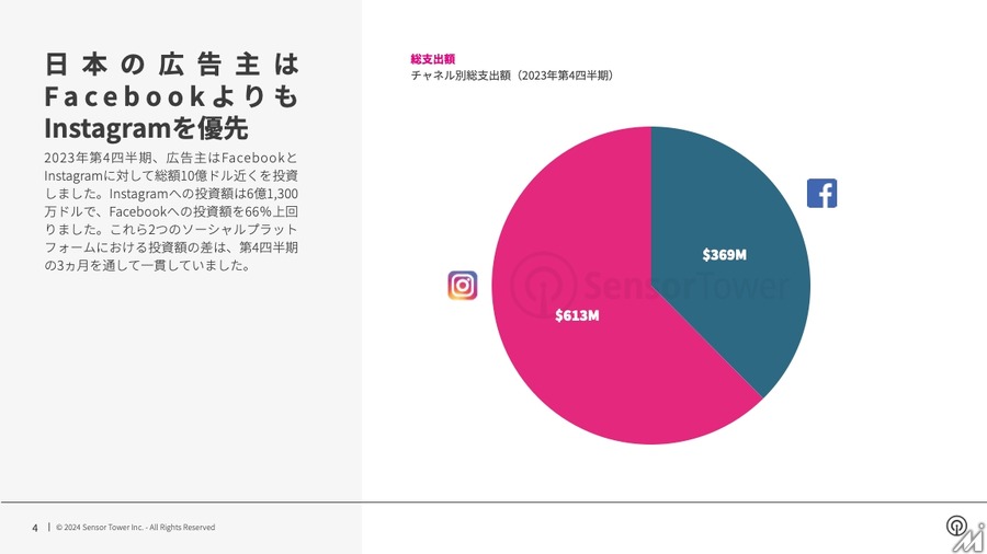 日本のソーシャルメディア広告市場、Instagramが主戦場に