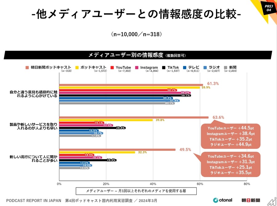 国内ポッドキャスト利用実態、13のデータで知る・・・朝日新聞とオトナル調査