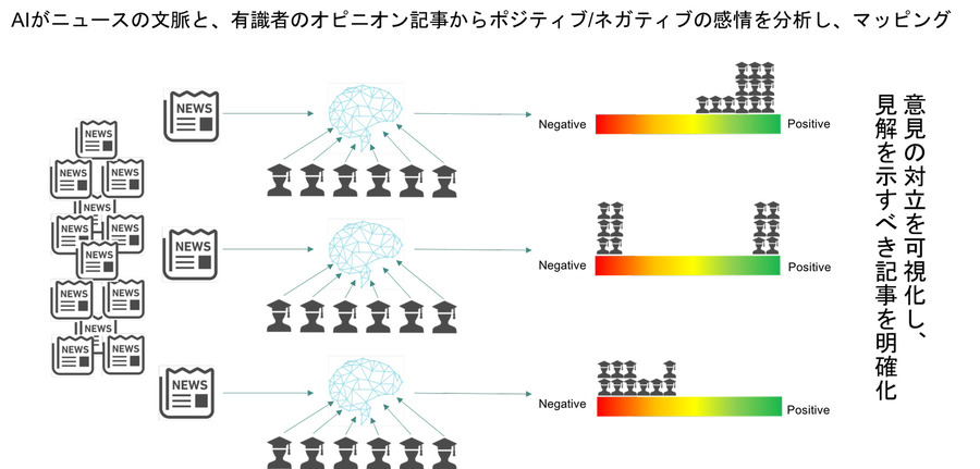 AIでメディア報道間の意見相違を把握・・・東大発ベンチャーが三井物産戦略研究所向けに提供