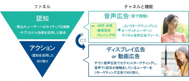 オトナル、音声広告に接触したユーザーをリタゲで追跡できる広告商品を開発