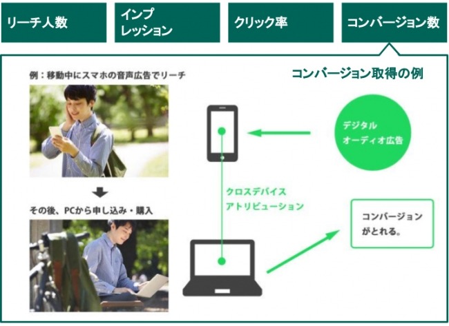 オトナル、音声広告に接触したユーザーをリタゲで追跡できる広告商品を開発