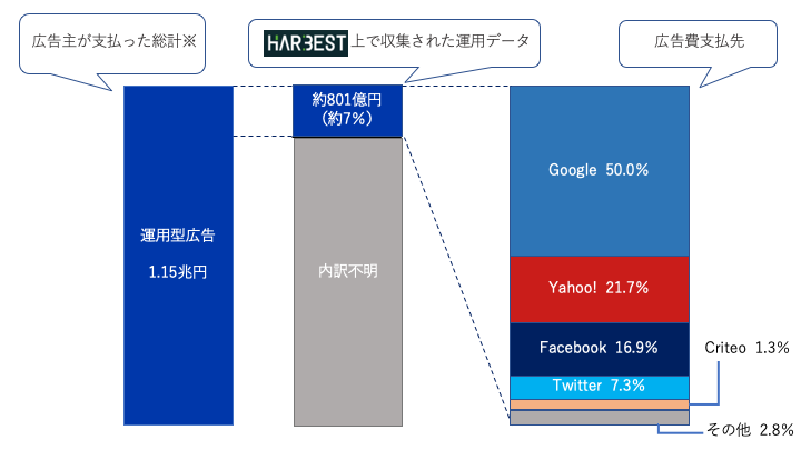 EVERRISEが広告費の支払先を分析・・・インターネット型運用広告の出稿先の50%がGoogleであることが判明