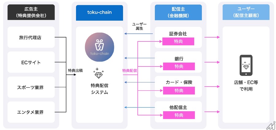 ミンカブ、ブロックチェーン活用のクーポン配信プラットフォームを発表…効果的なダイレクトマーケティングを実現