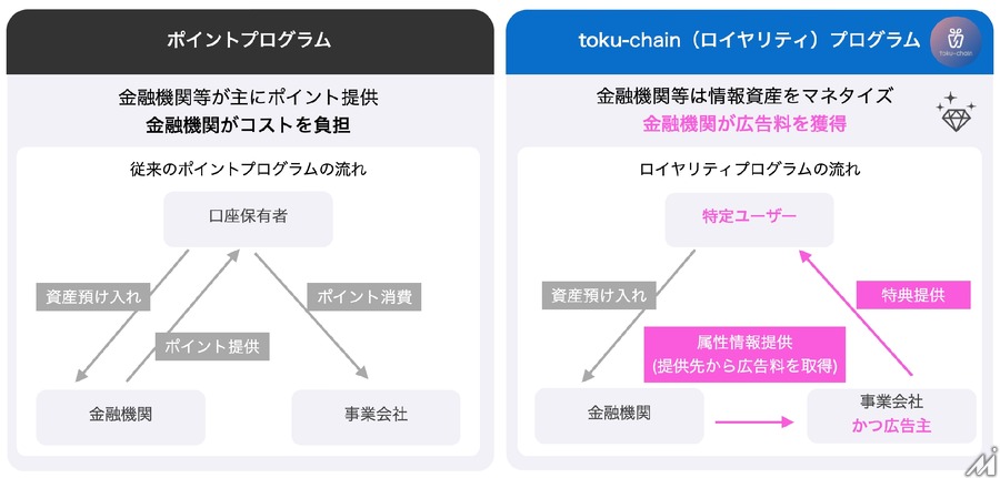 ミンカブ、ブロックチェーン活用のクーポン配信プラットフォームを発表…効果的なダイレクトマーケティングを実現