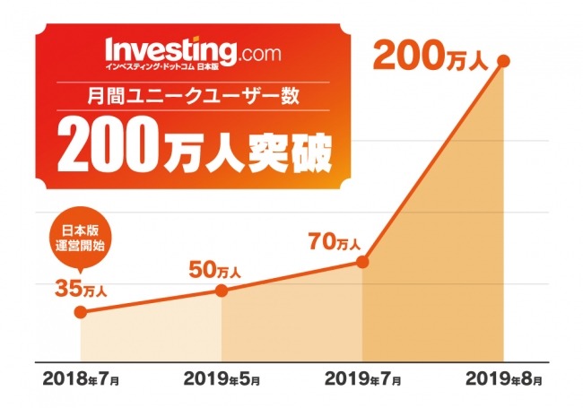 「インベスティングドットコム日本版」の月間UUが200万人を突破、 運営開始から1年で5倍以上に