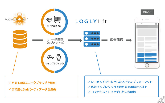 ログリー、DACの「AudienceOne」と連携…「LOGLY lift」でオーディエンスデータを活用した広告配信が可能に