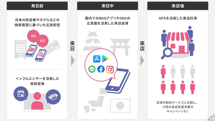 クロスロケーションズ、訪日外国人対象のデータ分析・広告配信サービスを強化・・・世界42億ID、国内9300万IDに拡大