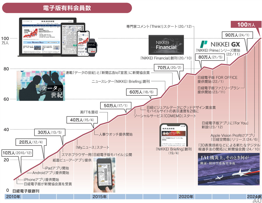 日経電子版、有料会員100万人を突破・・・国内有料デジタルニュース初