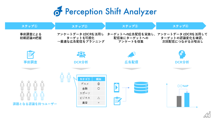 電通デジタル、生活者の認識変化を広告施策で促す新サービスの提供を開始