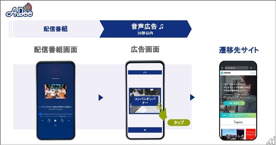 TOKYO FMとJFN、音声プラットフォーム「AuDee」にオーディオ広告機能を実装
