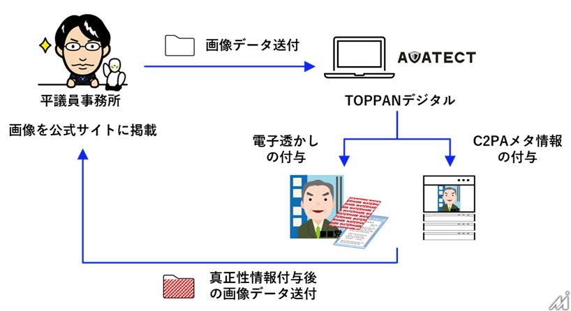 TOPPAN デジタル、画像の真正性確認技術の実証実験を実施・・・デジタル大臣の画像で検証中