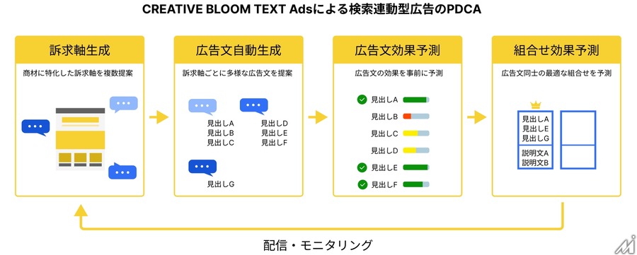 博報堂DYグループ、AIを活用した検索連動型広告の最適化サービス「CREATIVE BLOOM TEXT Ads」を提供開始