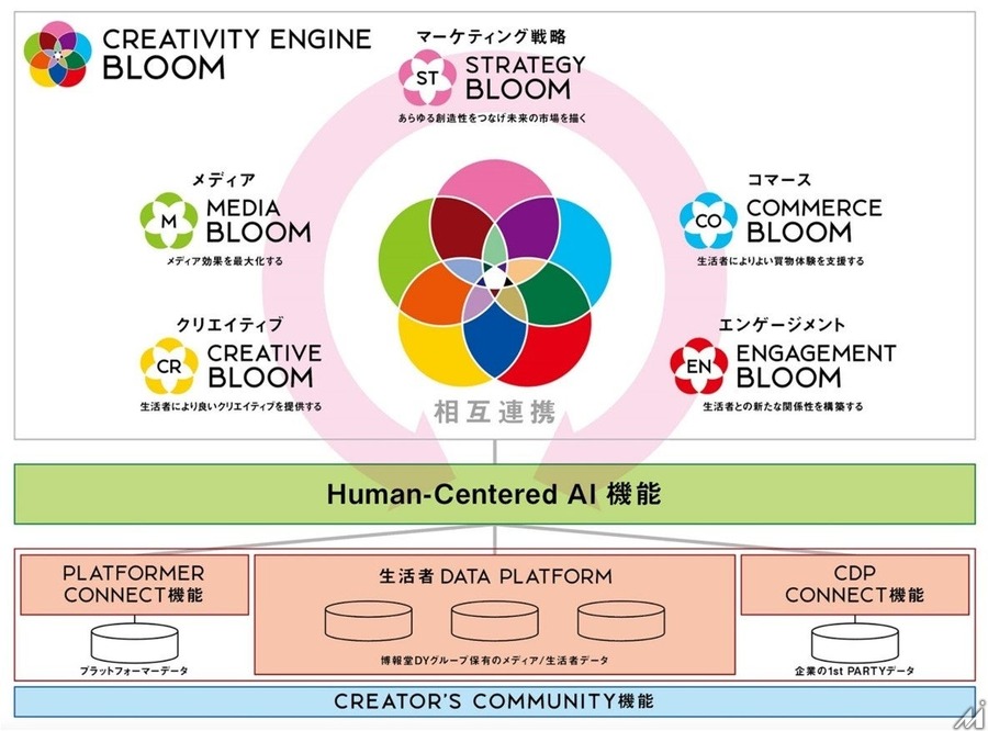 博報堂DYグループ、AIを活用した検索連動型広告の最適化サービス「CREATIVE BLOOM TEXT Ads」を提供開始