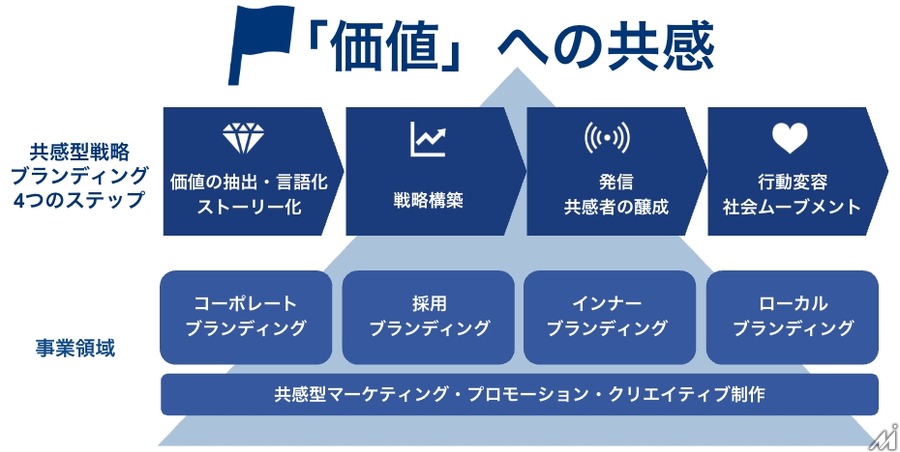 オウケイウェイヴとイーストタイムズが業務提携、共感型メディアの記事連携やブランディング支援を展開