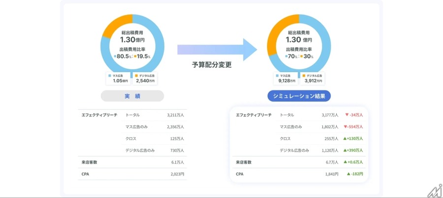 スイッチメディア、テレビCMとデジタル広告を統合分析する新ソリューションの提供を開始